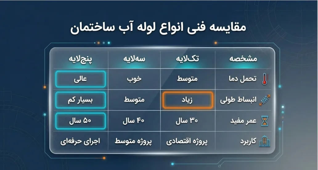 لوله اتصالات ساختمانی
