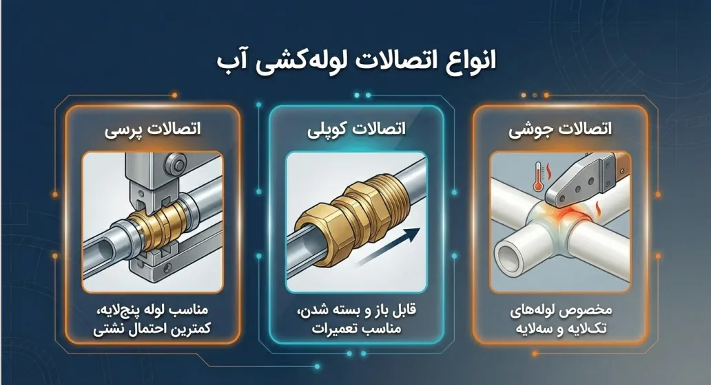لوله اتصالات ساختمانی